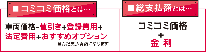 コミコミ価格とは、車両価格ー値引き＋登録費用＋法定費用＋おすすめオプション、総支払額とは・・・コミコミ価格＋金利